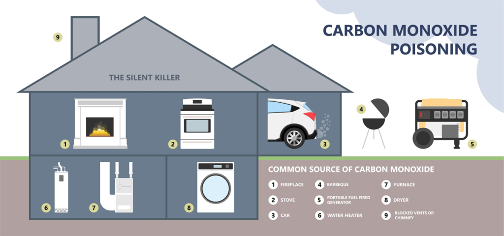 Carbon Monoxide Risks in Home